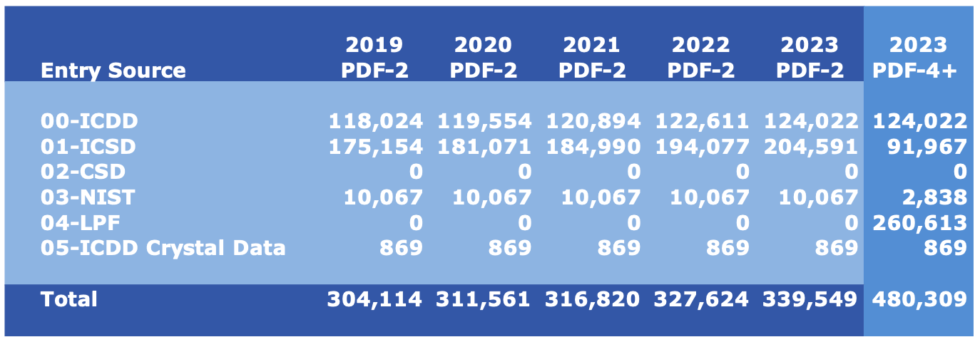 PDF-4+ Conversion Chart