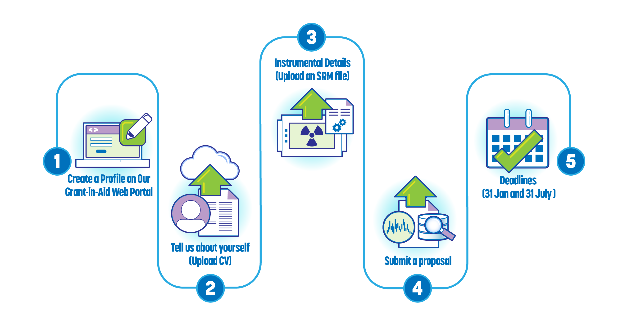 Grant-in-Aid Registration Flowchart