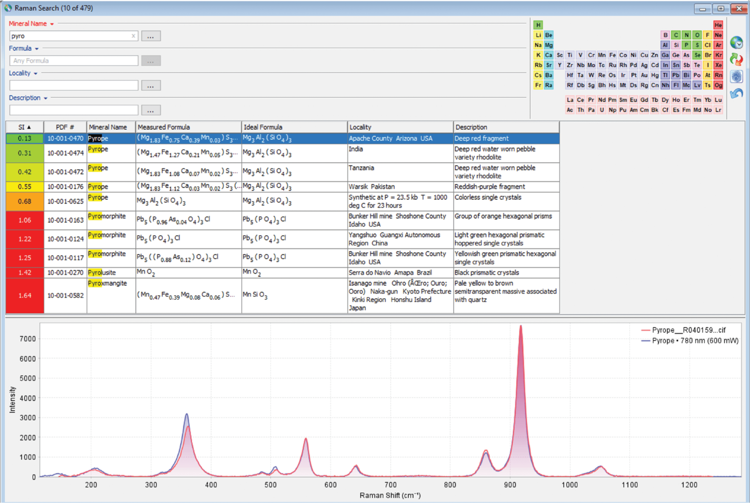 ICDD’s Raman Database